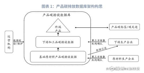 绿色金融数据基石 产品碳排放数据库建设构想
