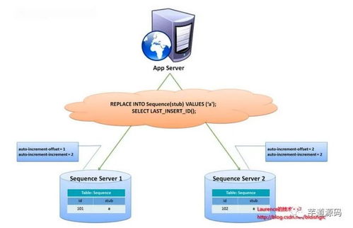 分库分表需谨慎 避免为技术而技术的陷阱