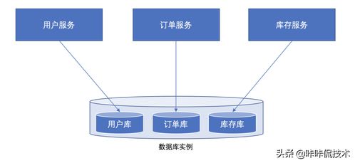 微服务架构的基石 为何数据库不应跨服务共享