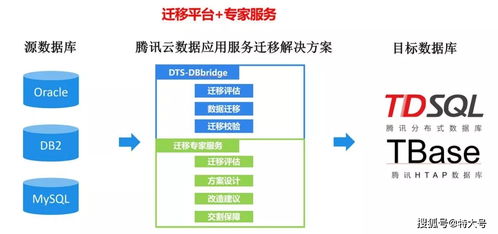 腾讯云发布企业级数据库迁移产品DBBridge，助力企业平滑上云